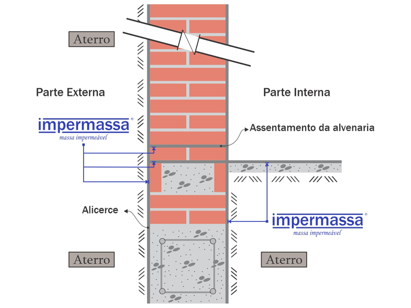 Esquema de impermeabilização de muro de arrimo