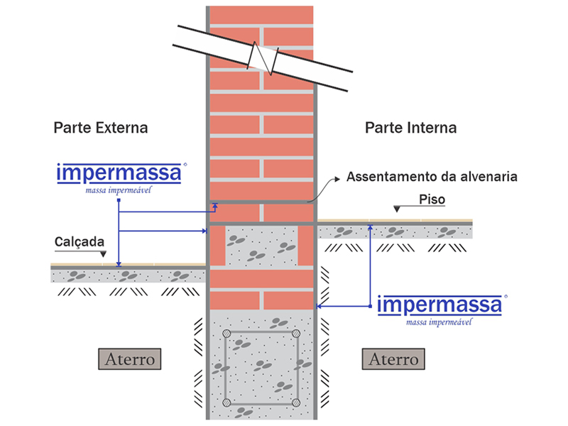 Esquema de impermeabilização de parede