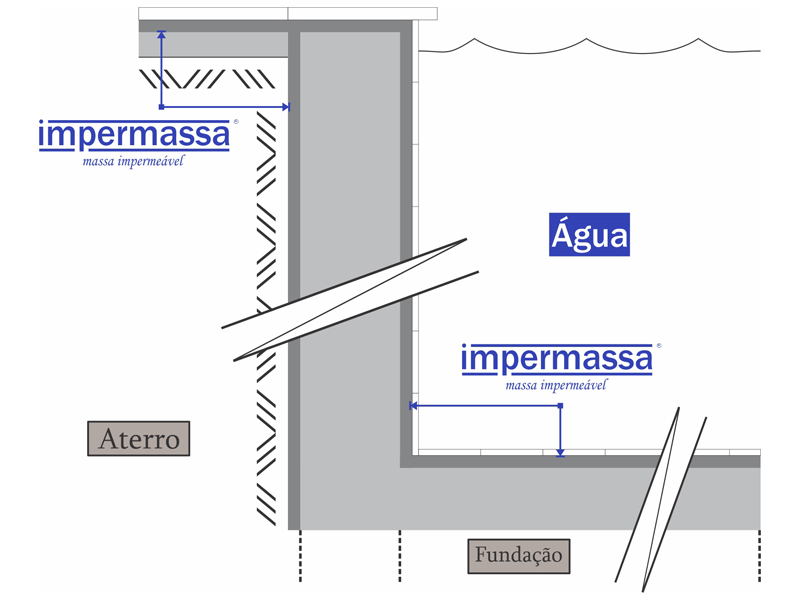 Esquema de impermeabilização de piscina